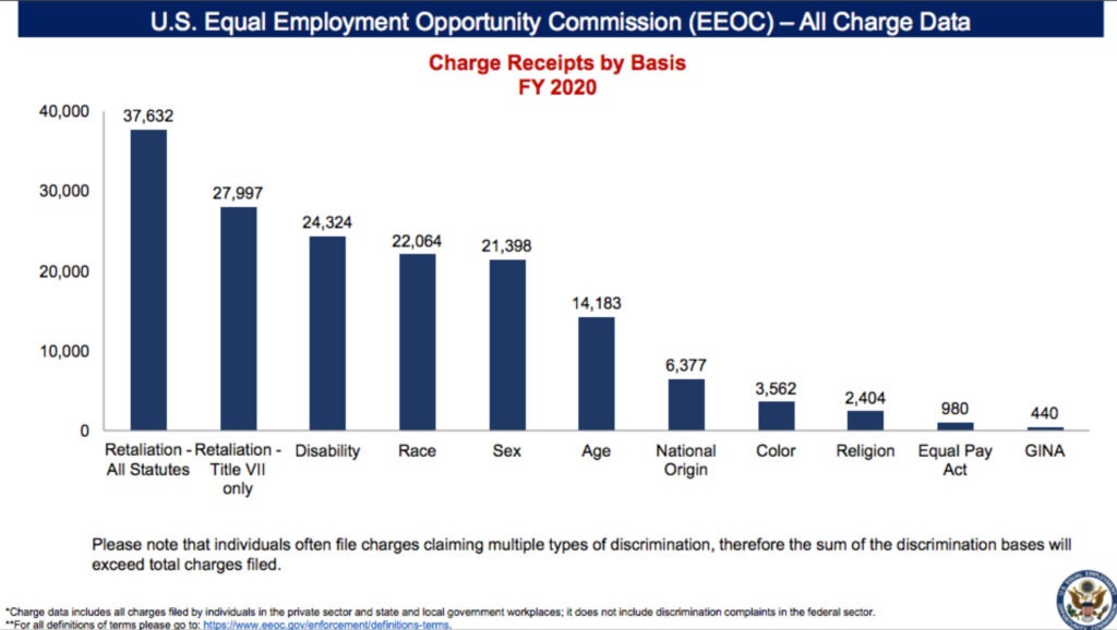 U.S. Equal employment opportunity commision- charge receipts bar graph